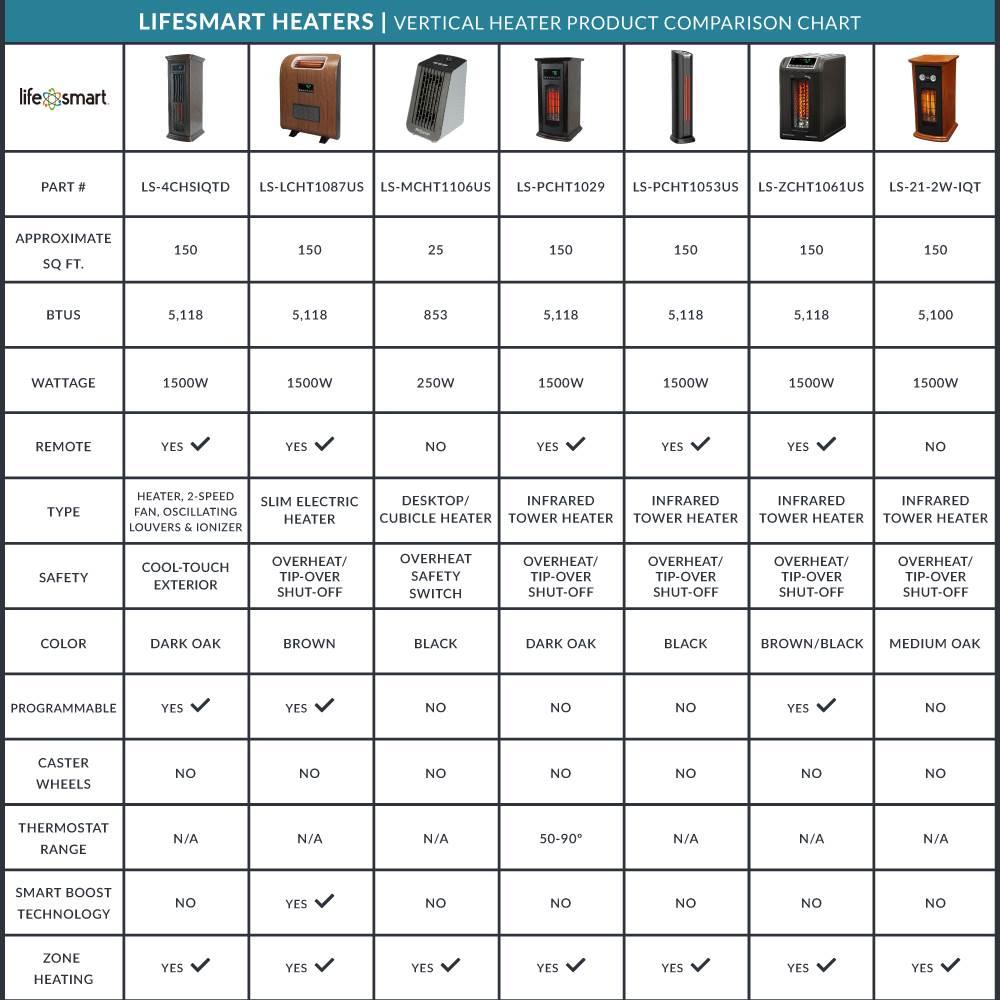 Lifesmart 6 Element 1500W Electric Infrared Quartz Indoor Space Heater - Image 7