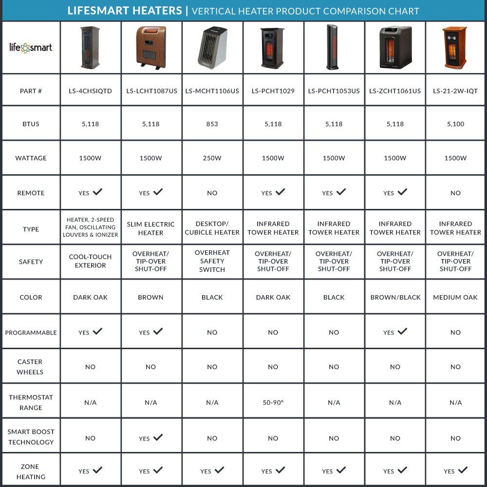 Lifesmart 3 Element 1500W Quartz Infrared Electric Portable Room Space Heater - Image 3